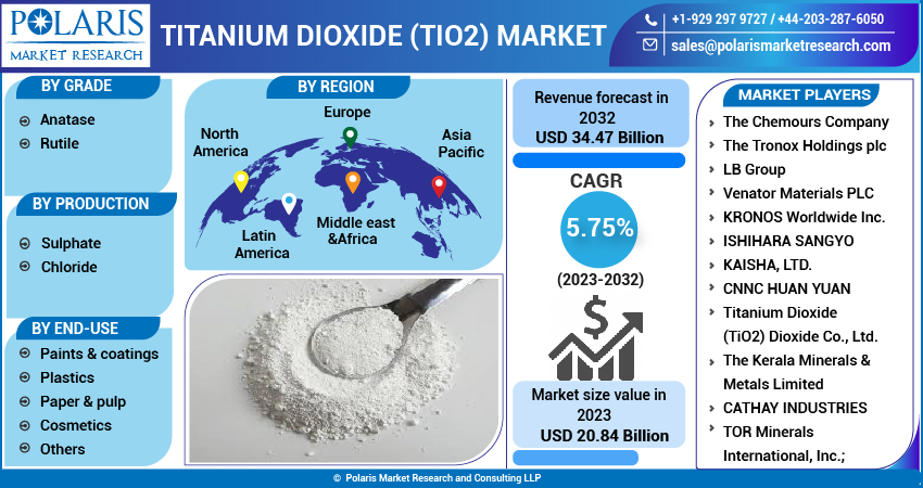 Titanium Dioxide (TiO2) Market